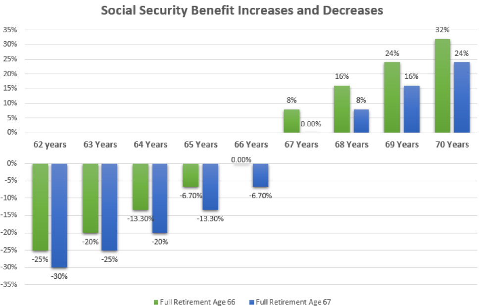 graph showing social security benefit increases and decreases