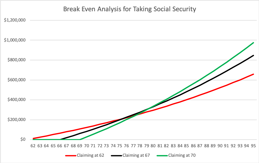 graph showing breakeven analysis for taking social security