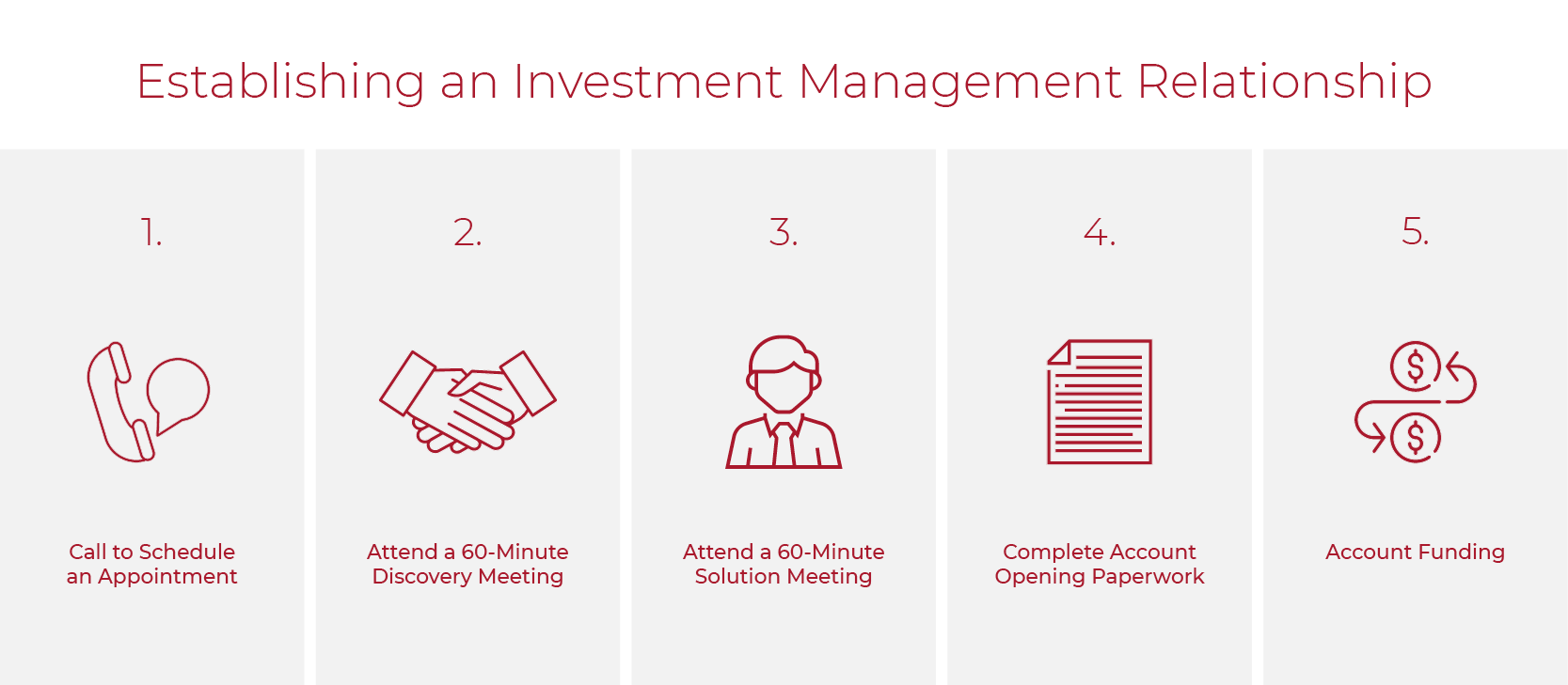 the 5 steps to establishing an investment management relationship
