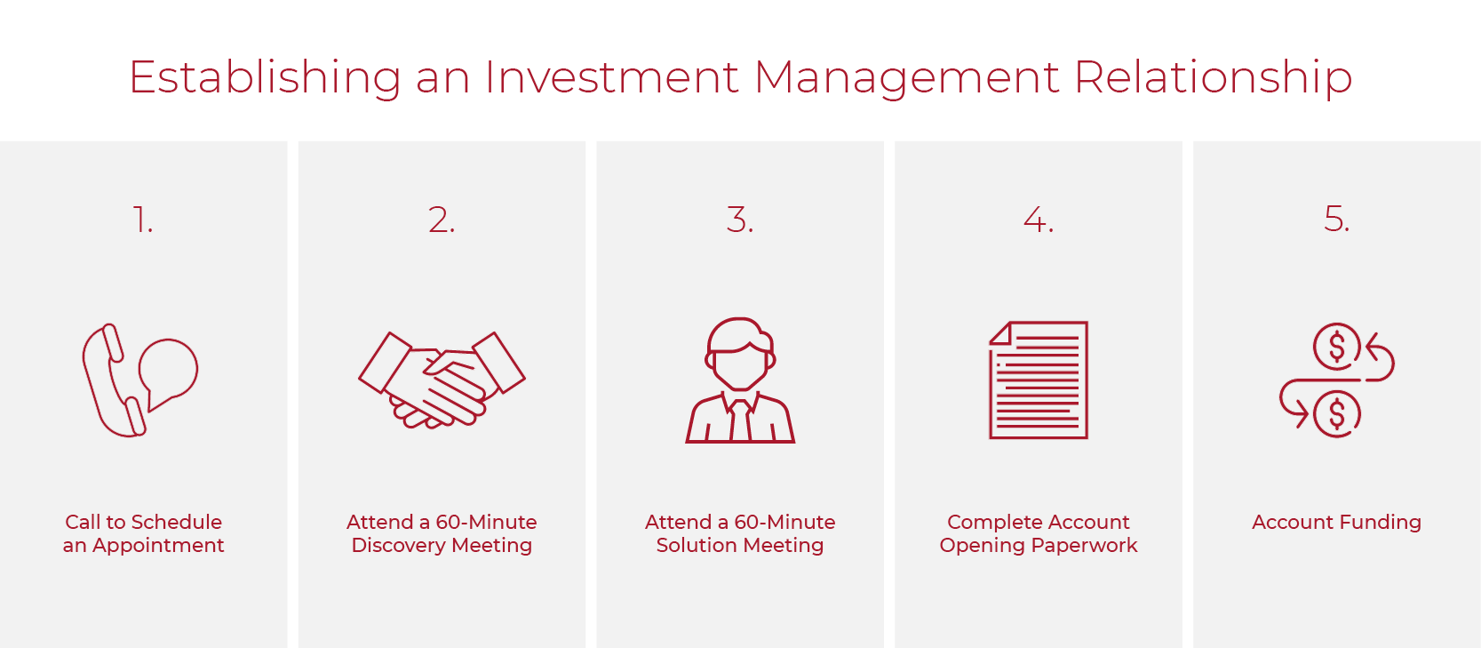 Establishing an Investment Management Relationship the 5 steps to establishing an investment management relationship